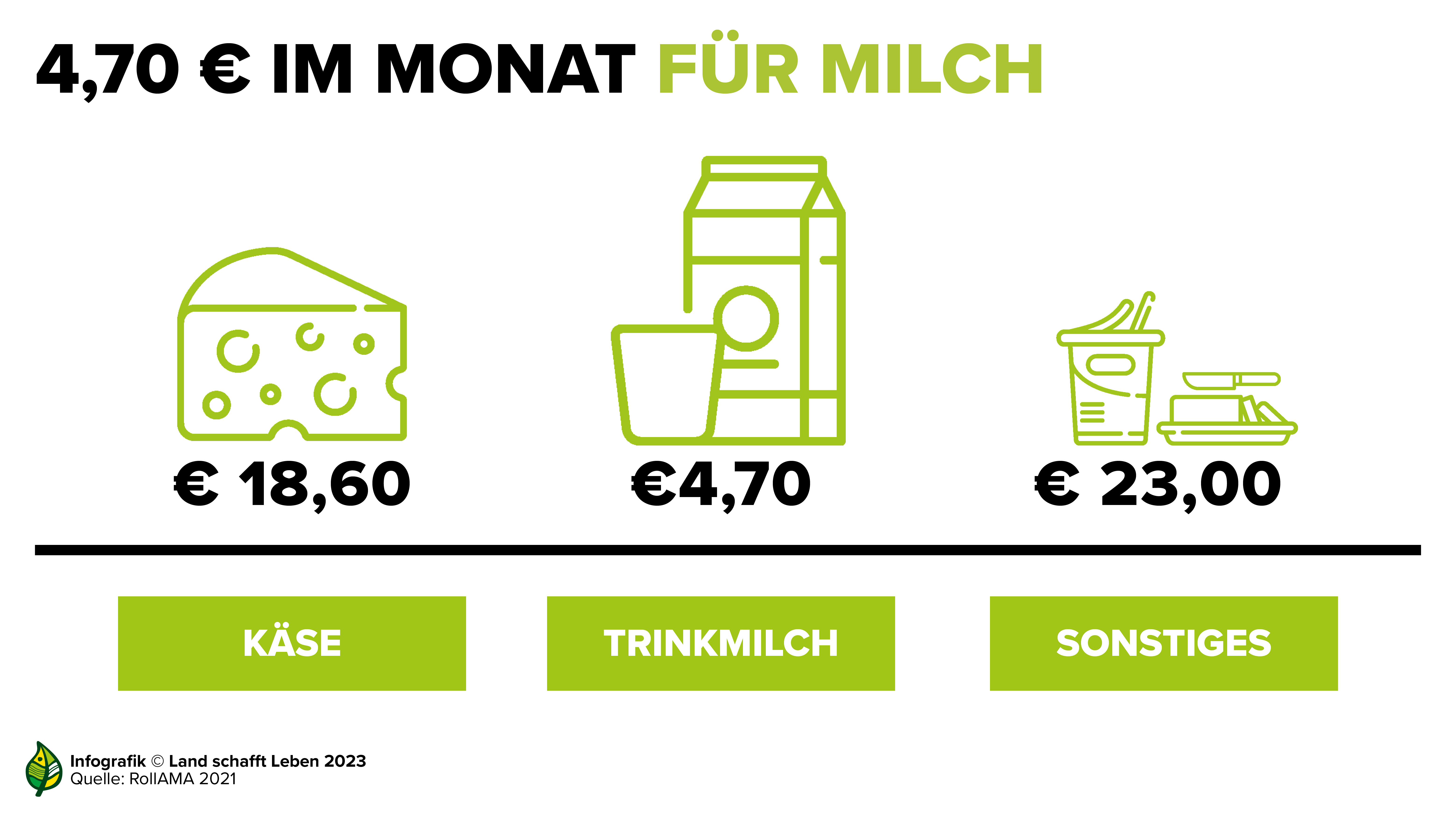 Infografiken Zur Milch I Land Schafft Leben